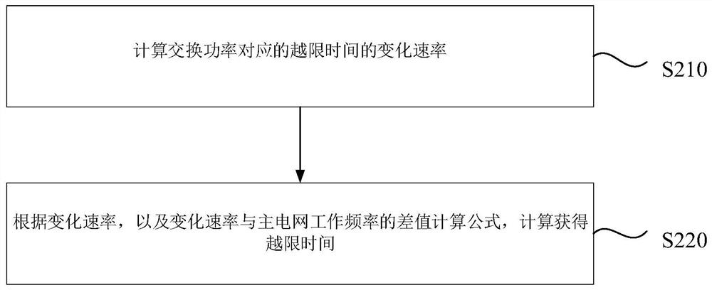 Unplanned island effect small hydropower station system coping processing method and device