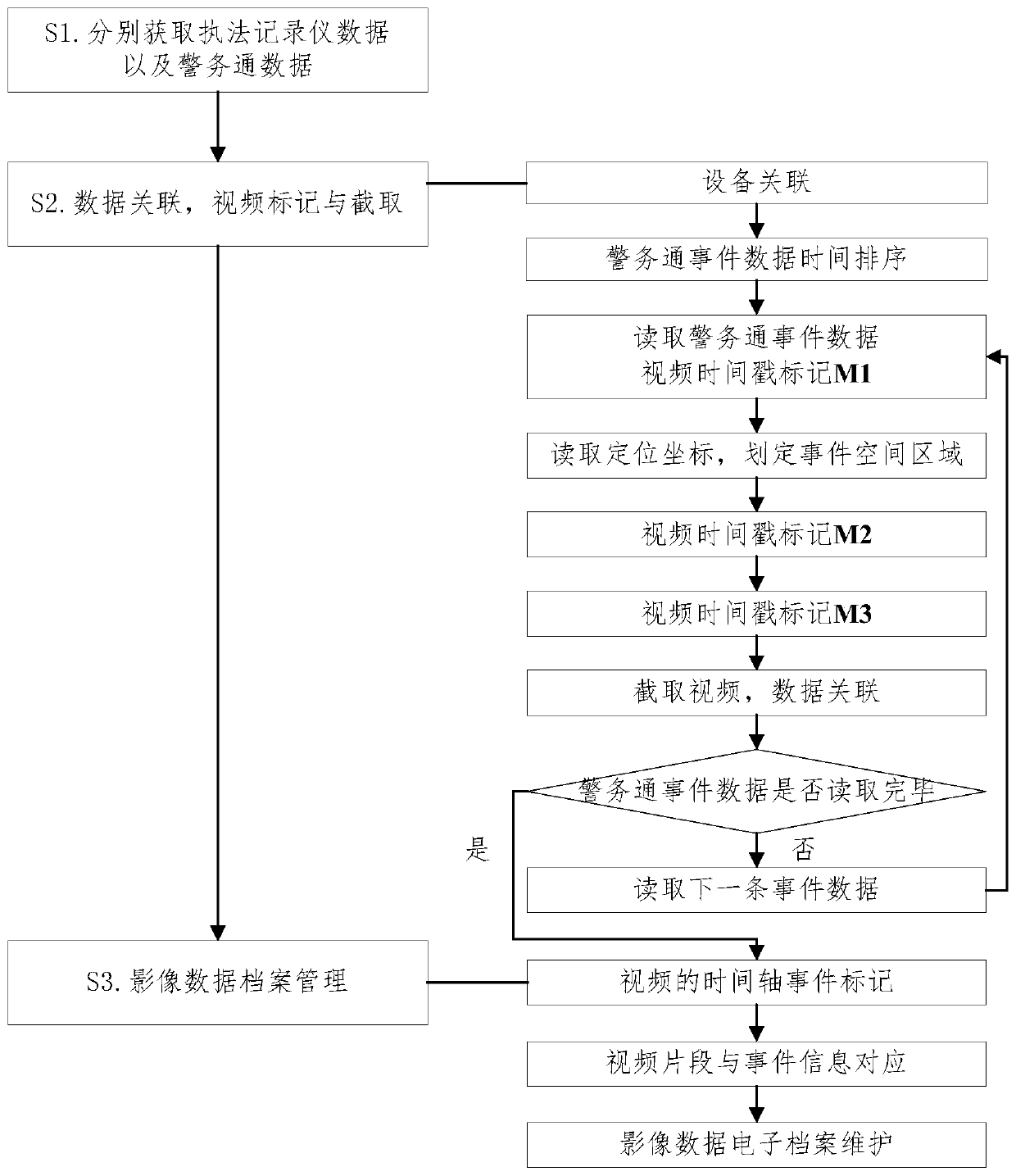 Law enforcement recorder video data archive management method and system