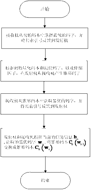 Codebook designing method for reducing feedback information cost in pre-coding MIMO (Multiple Input Multiple Output) system