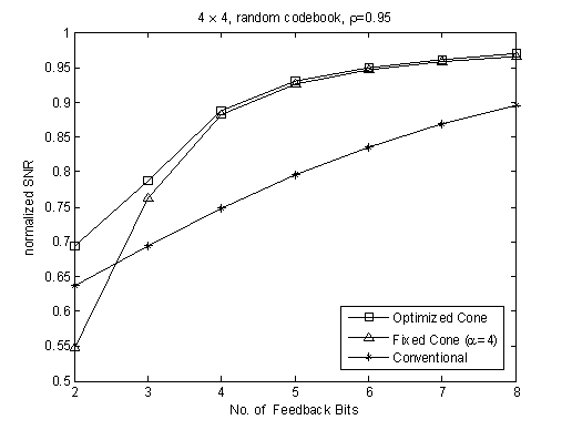 Codebook designing method for reducing feedback information cost in pre-coding MIMO (Multiple Input Multiple Output) system