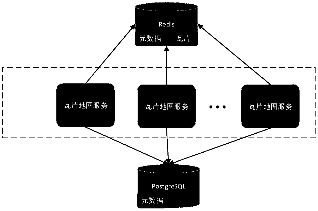 Tile map service clustering system and method based on Redis and PostgreSQL