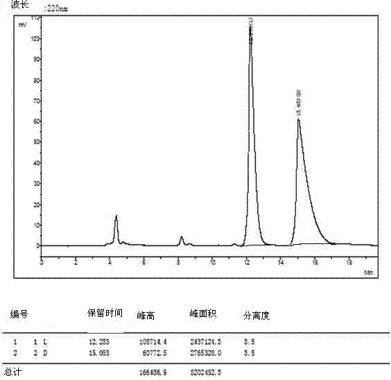 Method for chiral separation of various side chain protected amino acids