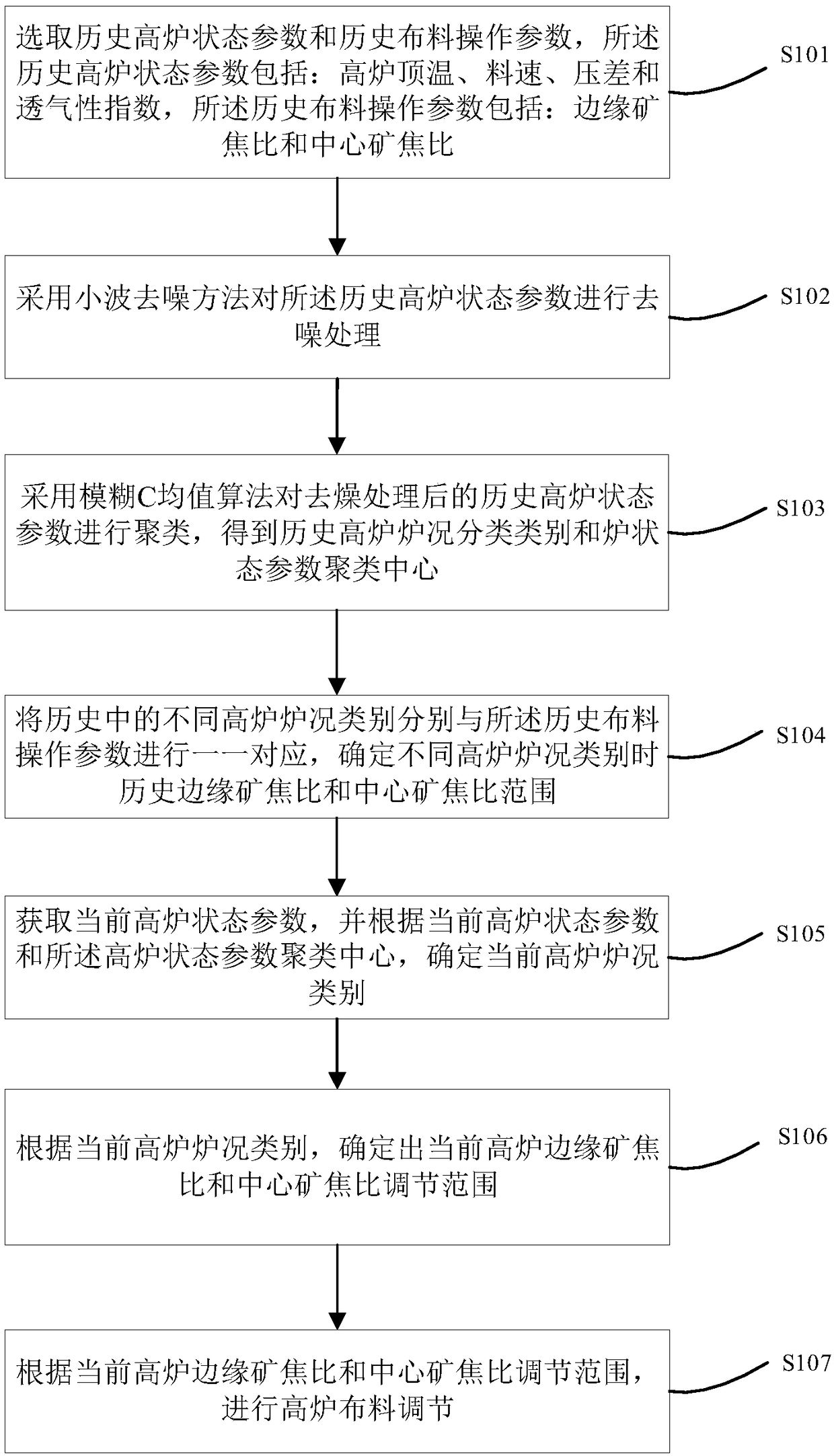 Blast furnace distribution adjustment method and equipment based on blast furnace condition classification and storage equipment