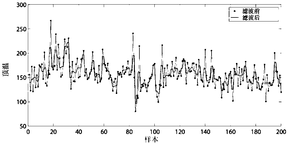 Blast furnace distribution adjustment method and equipment based on blast furnace condition classification and storage equipment