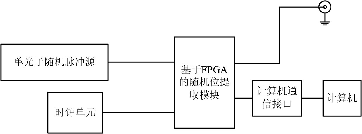 Truth random number producing method and device