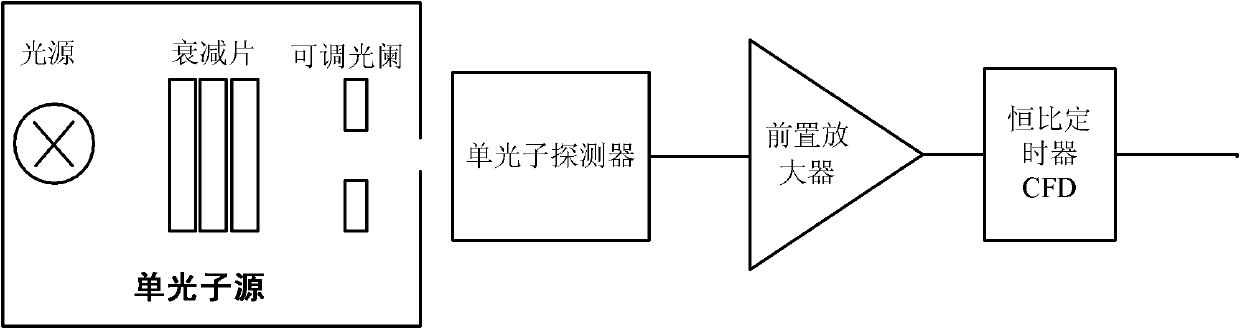 Truth random number producing method and device