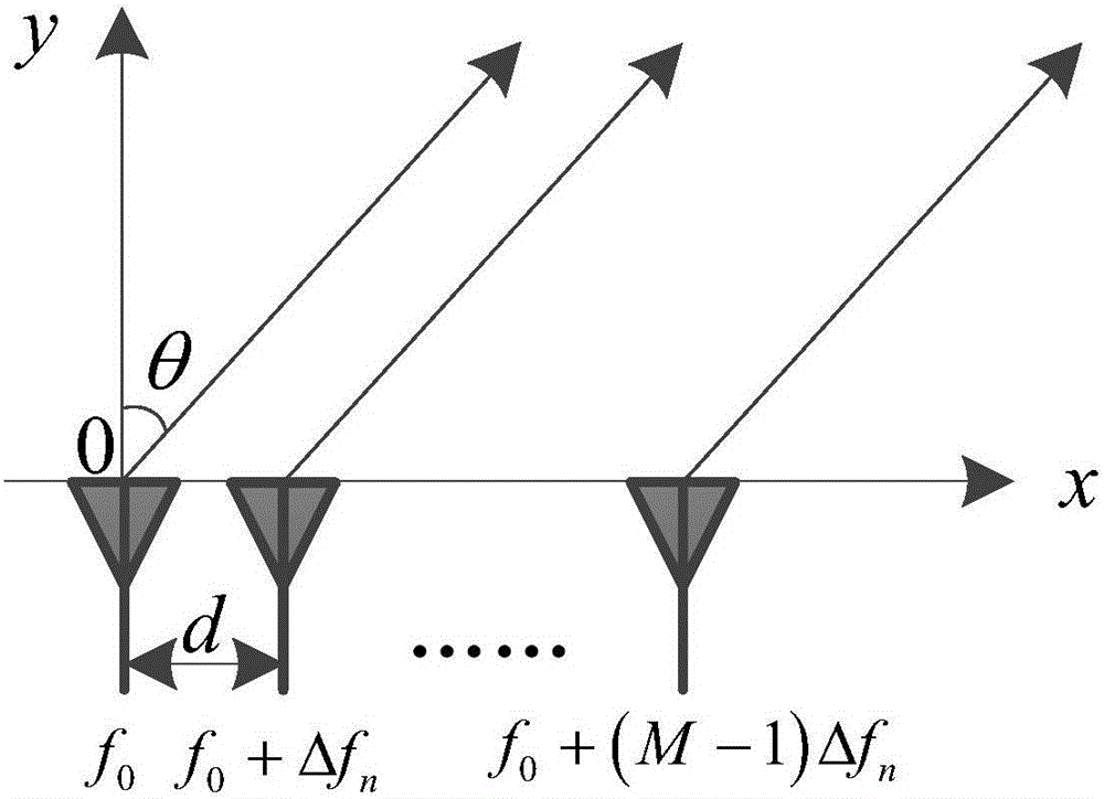 Subarray-division-based FDA distance-angle decoupling wave beam formation method