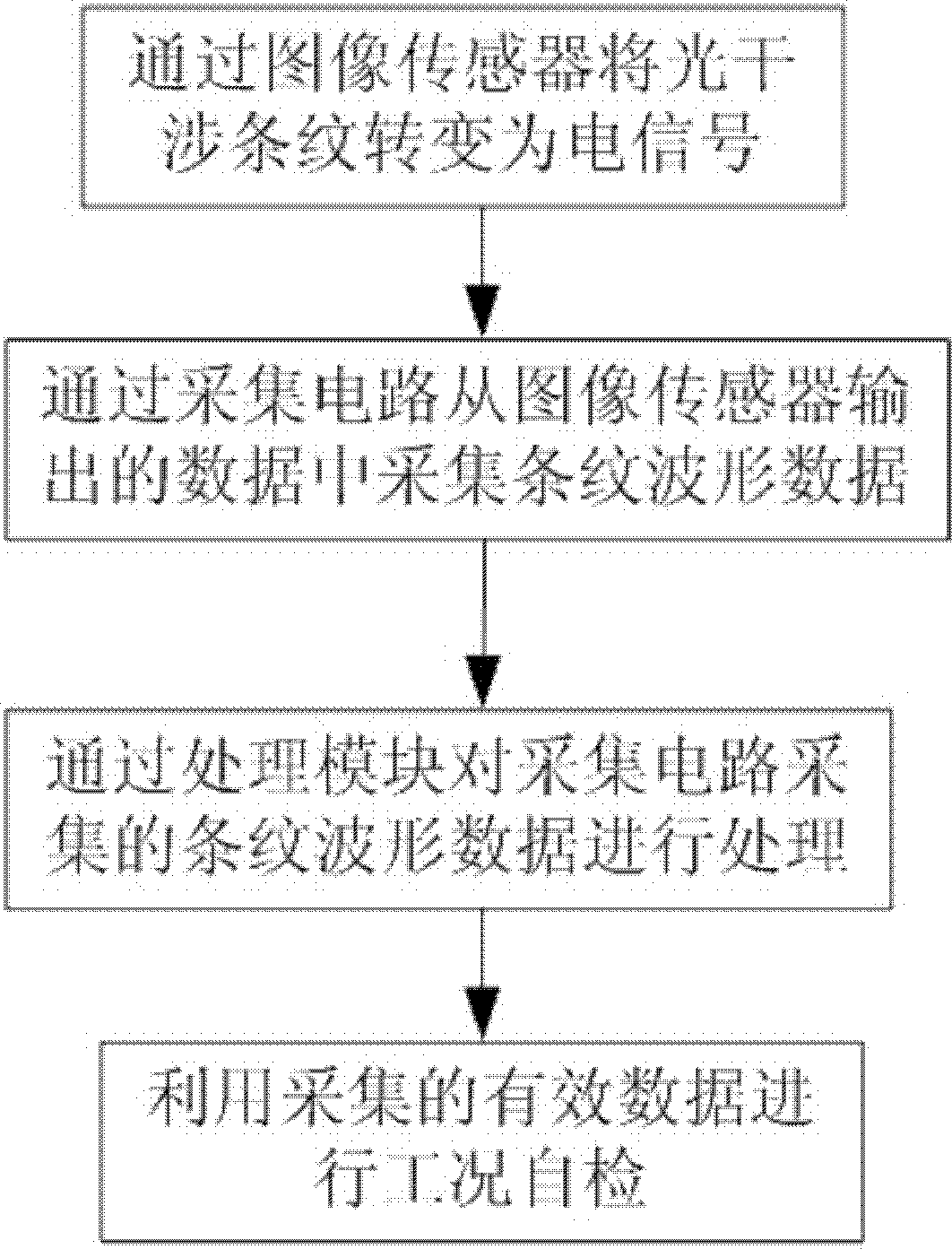 Light interference gas detection device and working condition detection method thereof