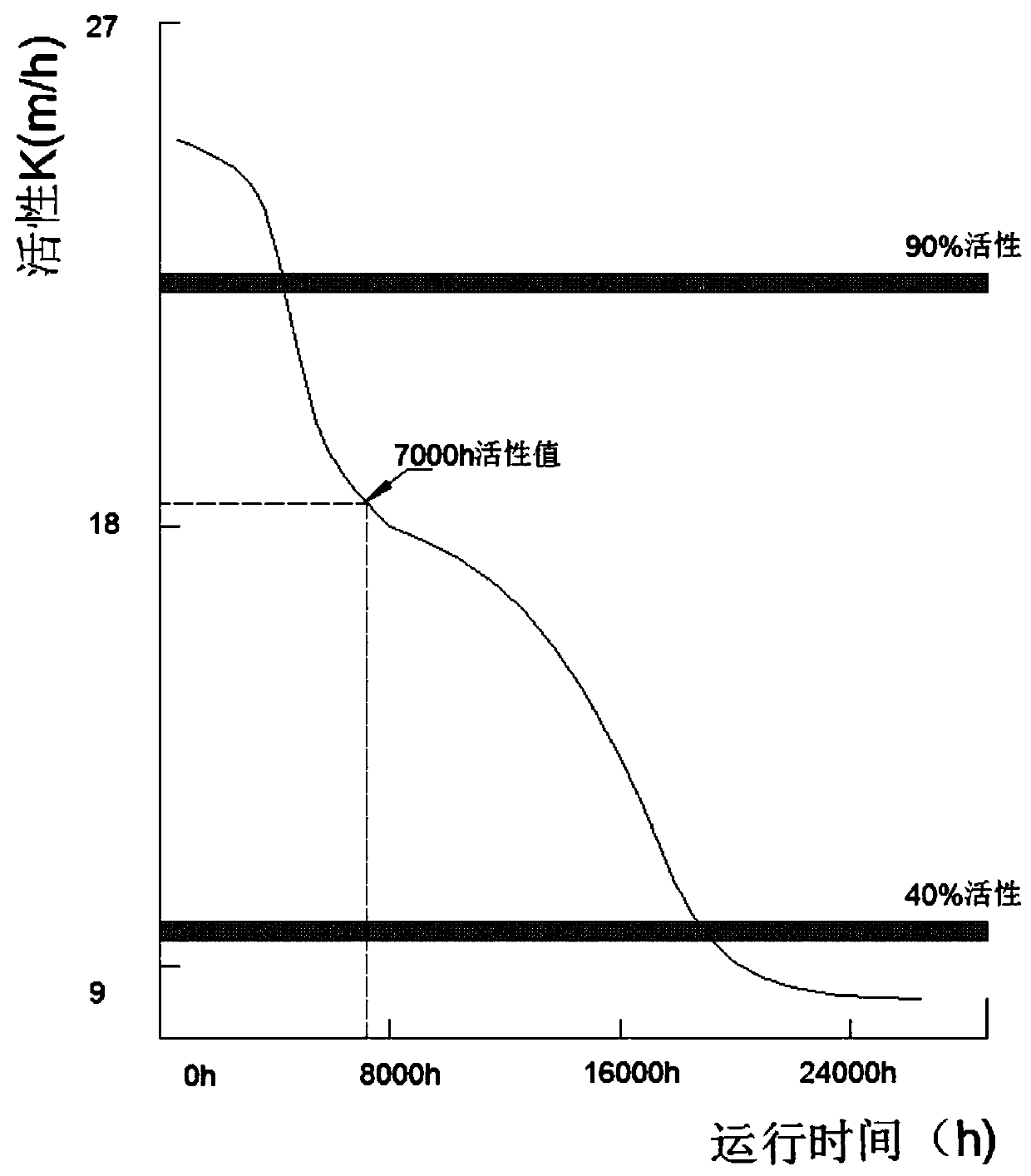 Method and system for predicting service life of medium-low-temperature SCR denitration catalyst