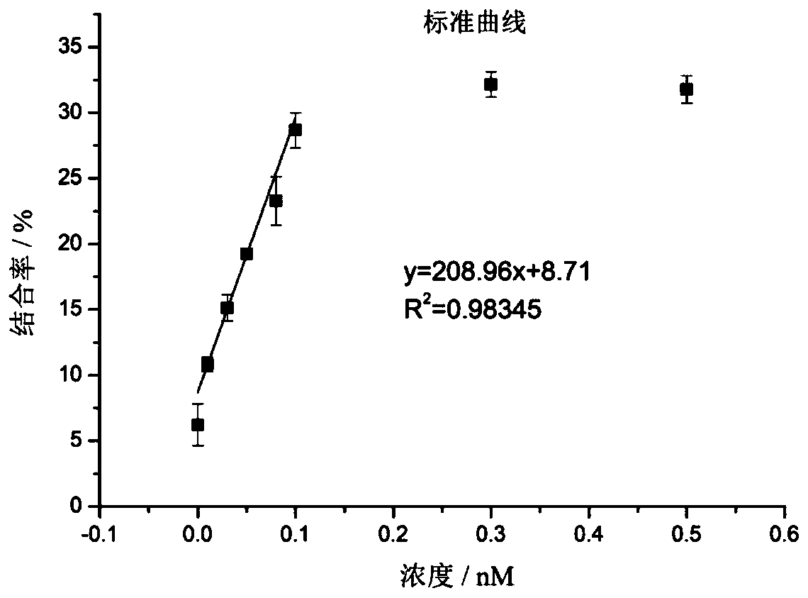 Analysis method of circulating tumor DNA (deoxyribonucleic acid) at single-molecule level