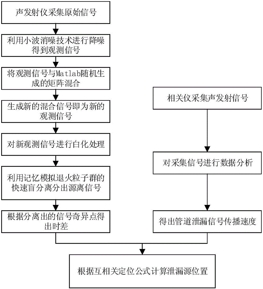 Precise two-point leakage detection locating method for pressure pipeline