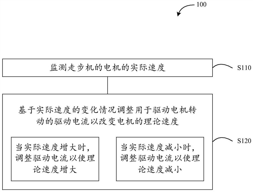 Motor driving method and device for treadmill, treadmill and storage medium