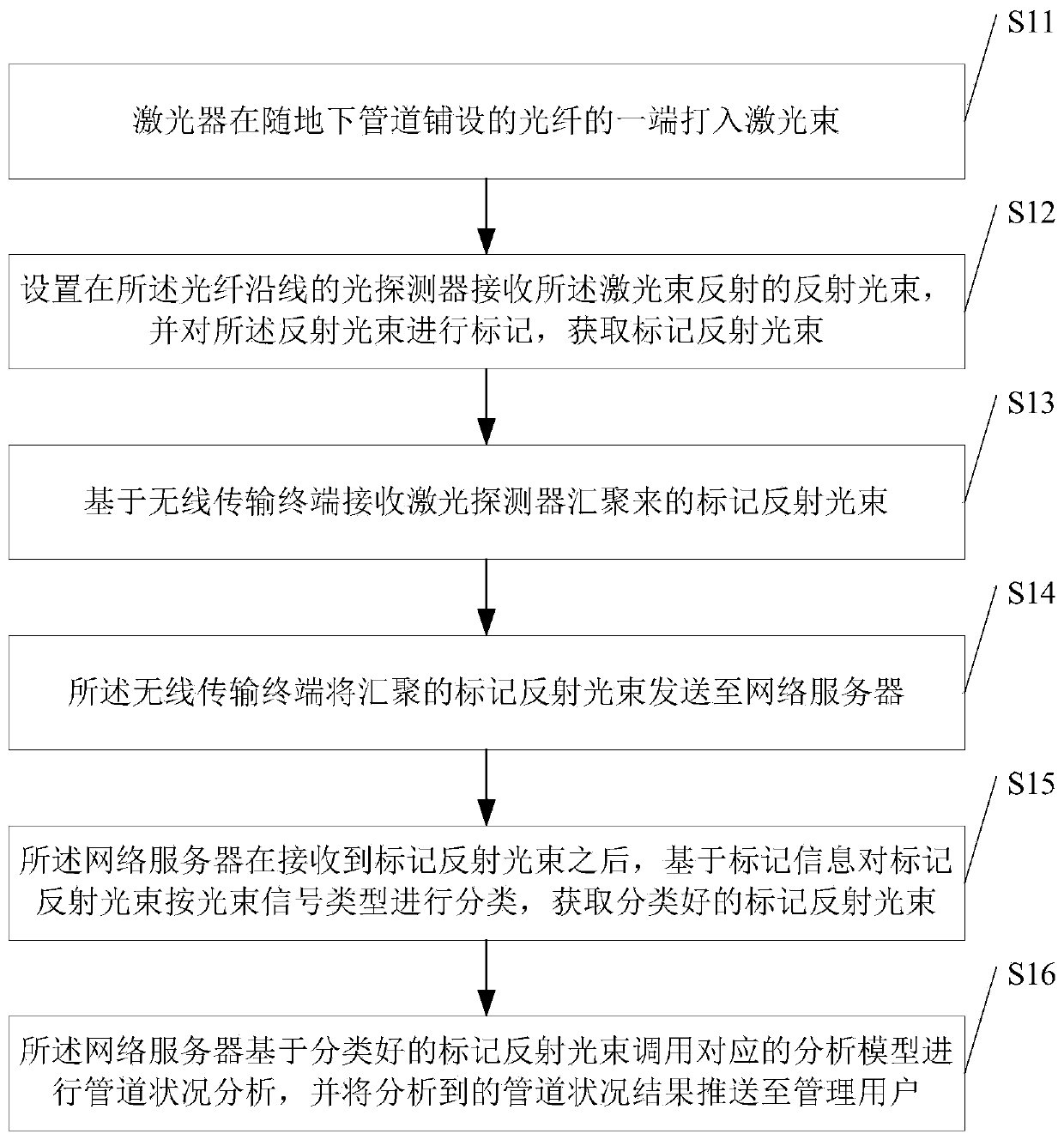 Method and device for realizing underground pipeline condition early warning based on network server