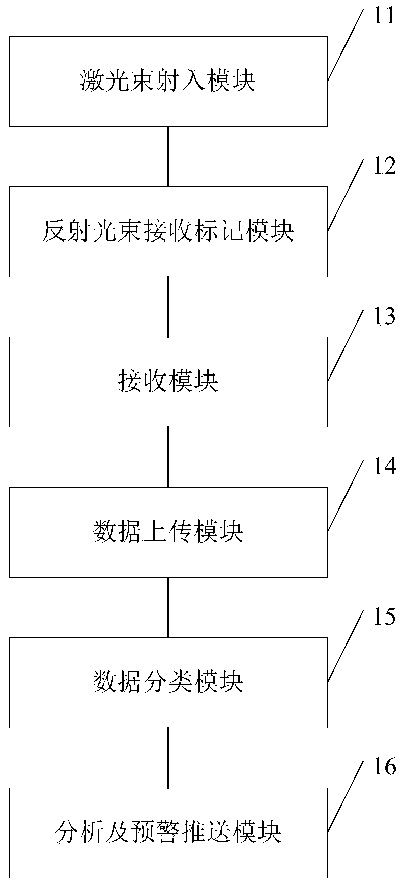 Method and device for realizing underground pipeline condition early warning based on network server