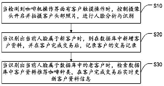 Face recognition method based on coffee machine and coffee machine