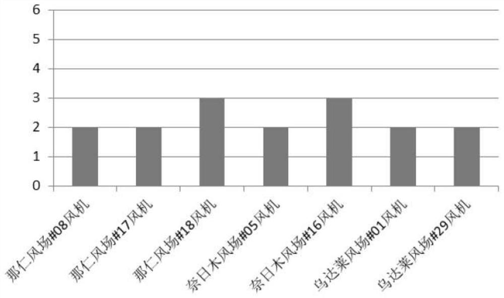 Method for online calculating number of repeated overhaul times of same fan based on work tickets