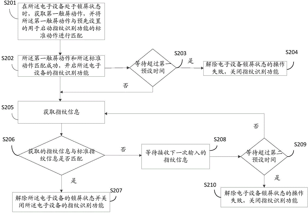 Electronic equipment unlocking method and electronic equipment