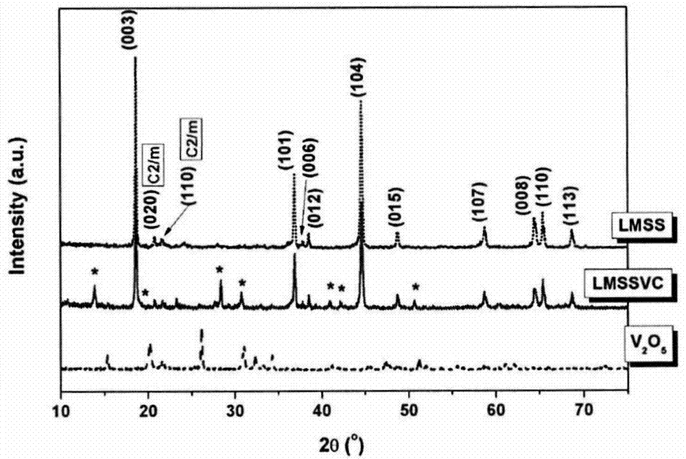 A kind of cathode material and preparation method thereof