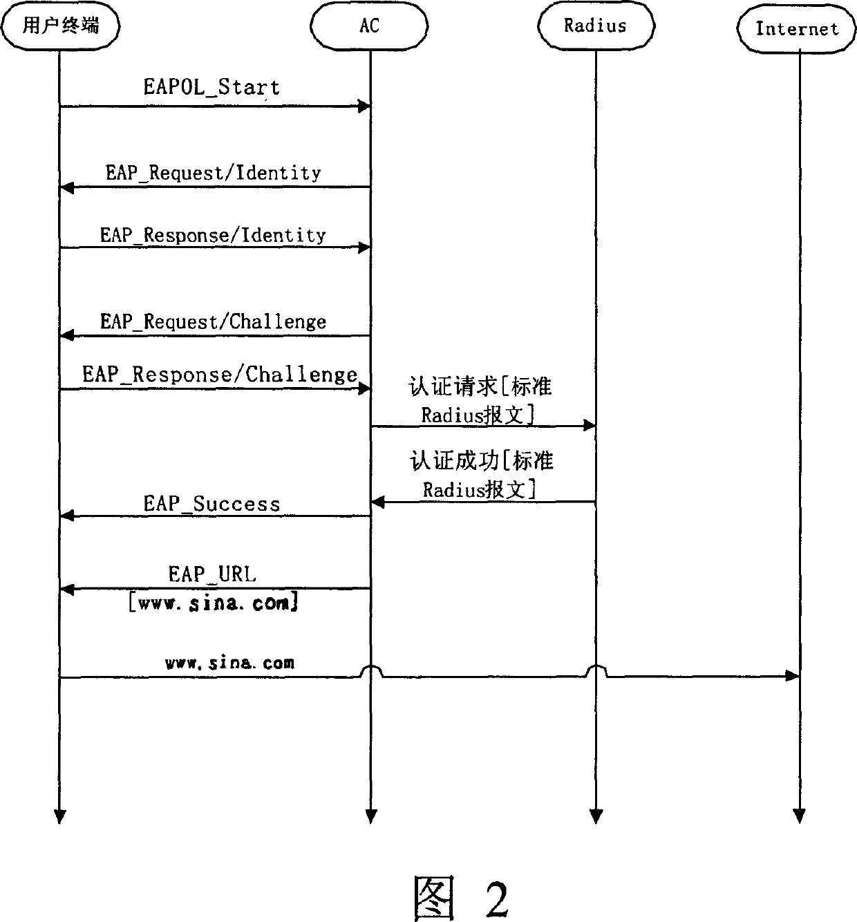 Method for performing forced door authentication on user in 802.1X access mode