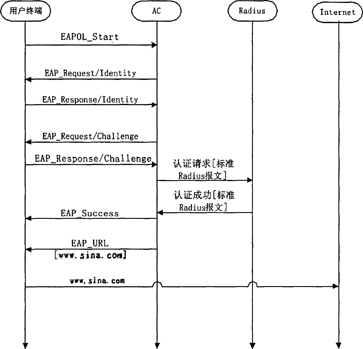 Method for performing forced door authentication on user in 802.1X access mode