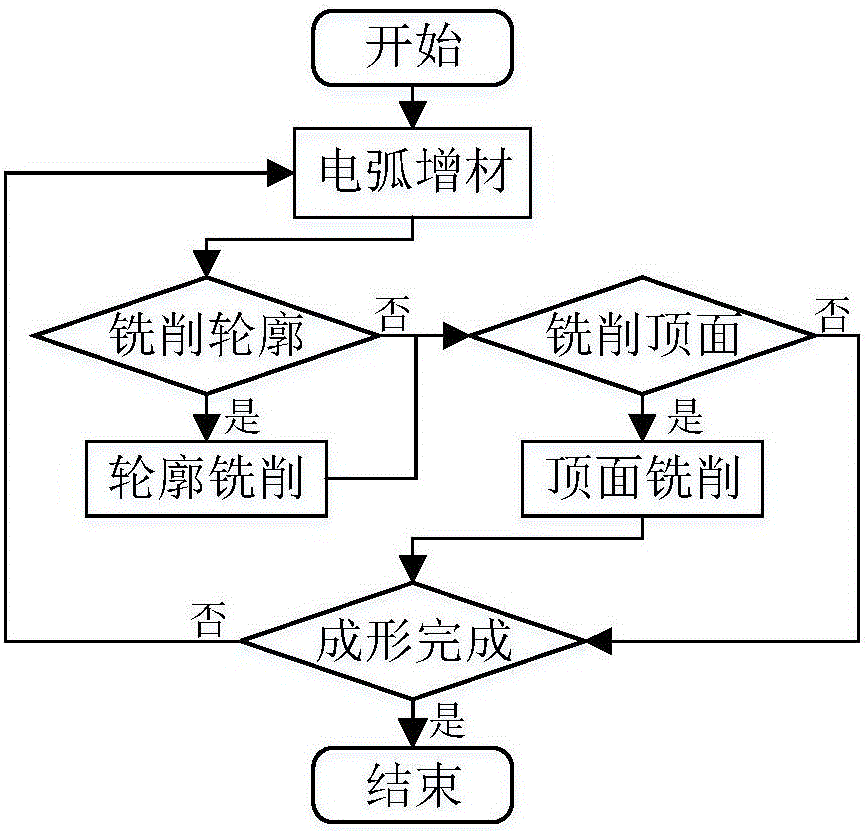 Electric arc additive and milling composite machining method and product thereof