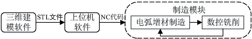 Electric arc additive and milling composite machining method and product thereof