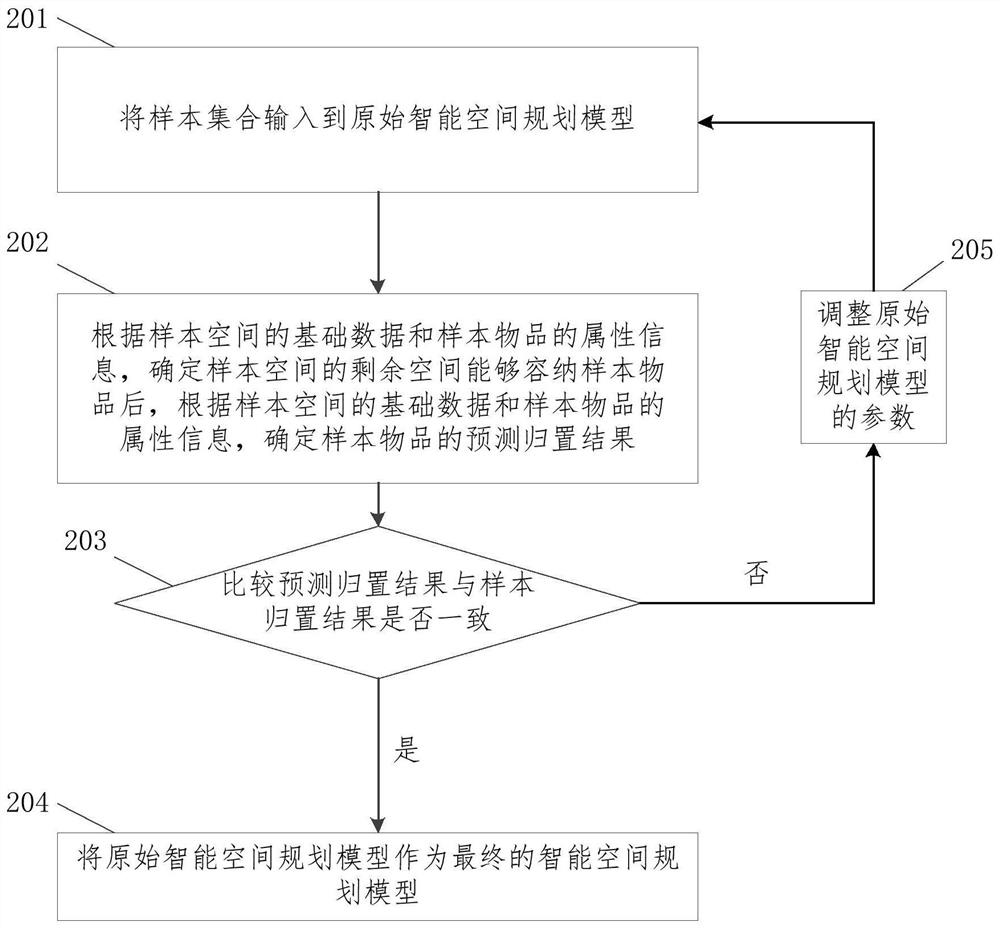 Intelligent space planning method, device and equipment and storage medium