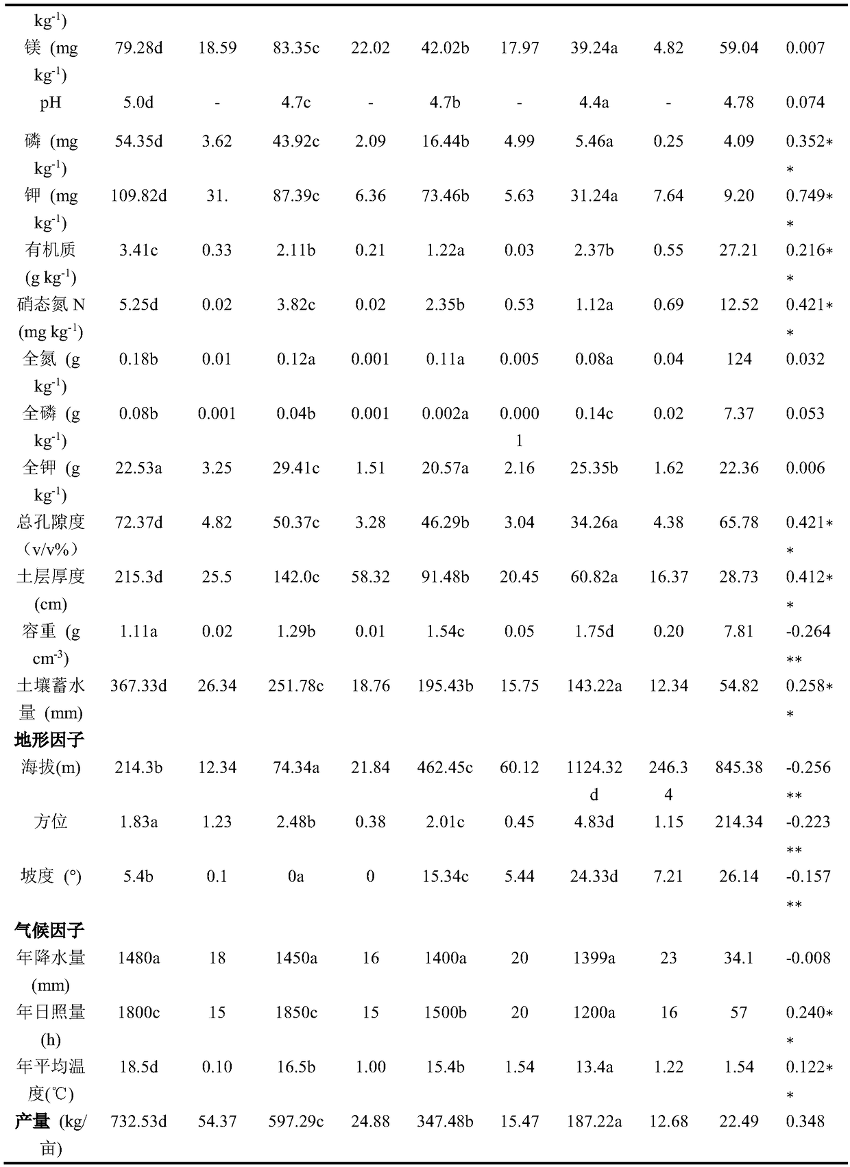 Moso shoot productive forest formula fertilization method