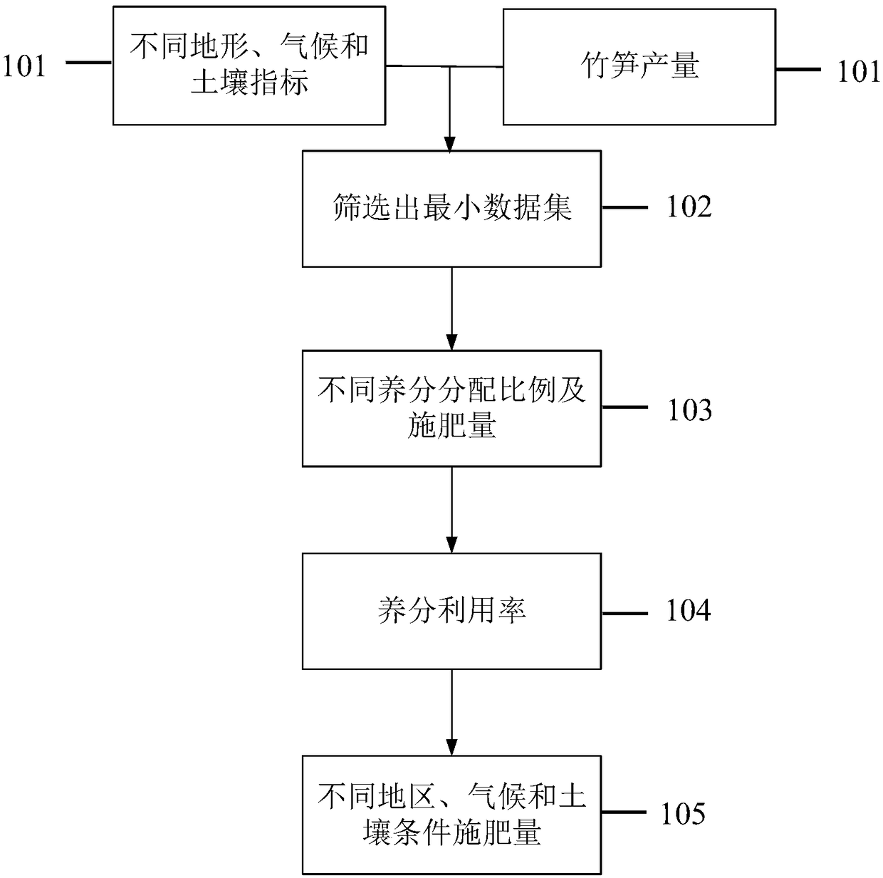 Moso shoot productive forest formula fertilization method