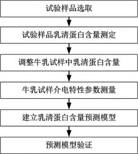 Whey protein content predication models based on cow milk dielectric property and establishment method thereof