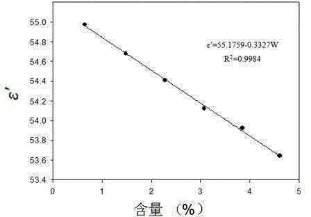 Whey protein content predication models based on cow milk dielectric property and establishment method thereof