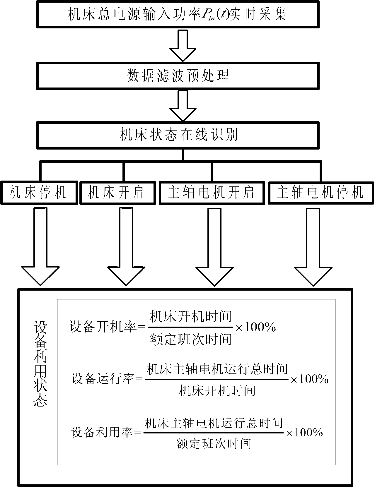 On-line machine tool equipment utilization state monitoring method and device based on power information