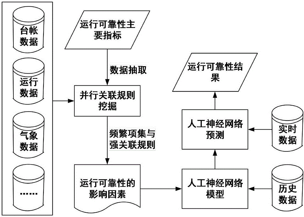 Parallel association rule mining-based method for predicting running reliability of power distribution network