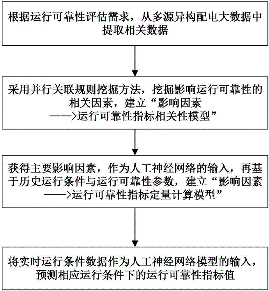 Parallel association rule mining-based method for predicting running reliability of power distribution network