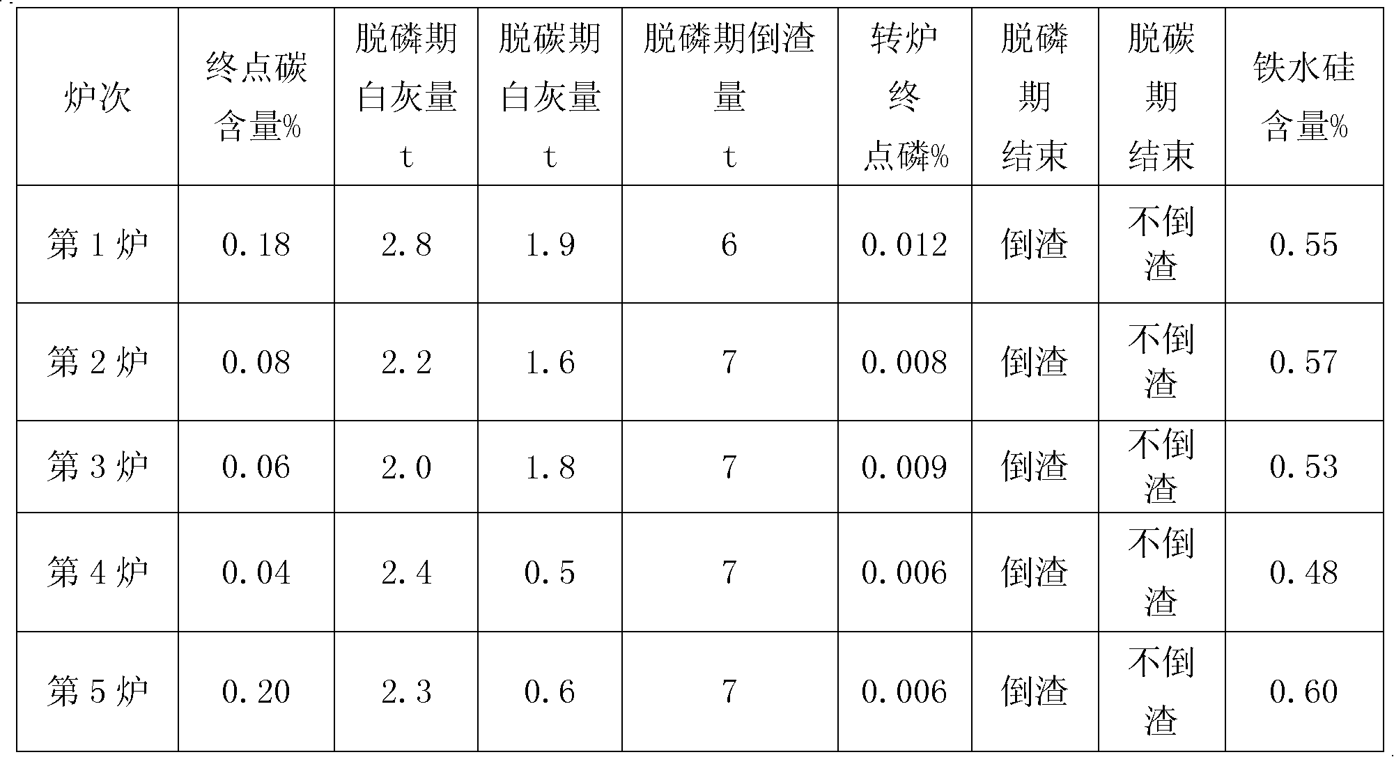 Converter steelmaking technology