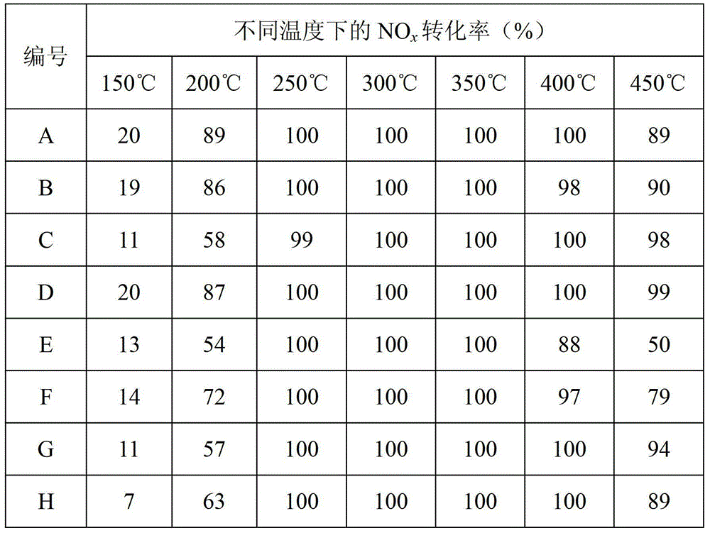 A zirconium-doped vanadium-based oxide catalyst, preparation method and use thereof