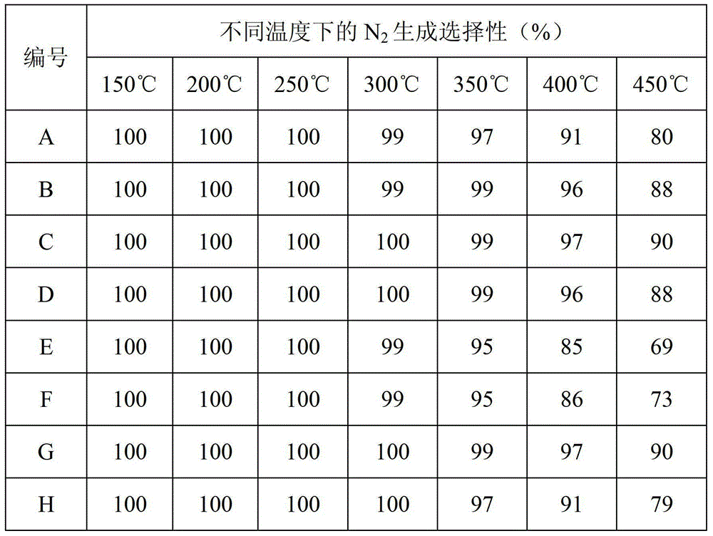 A zirconium-doped vanadium-based oxide catalyst, preparation method and use thereof