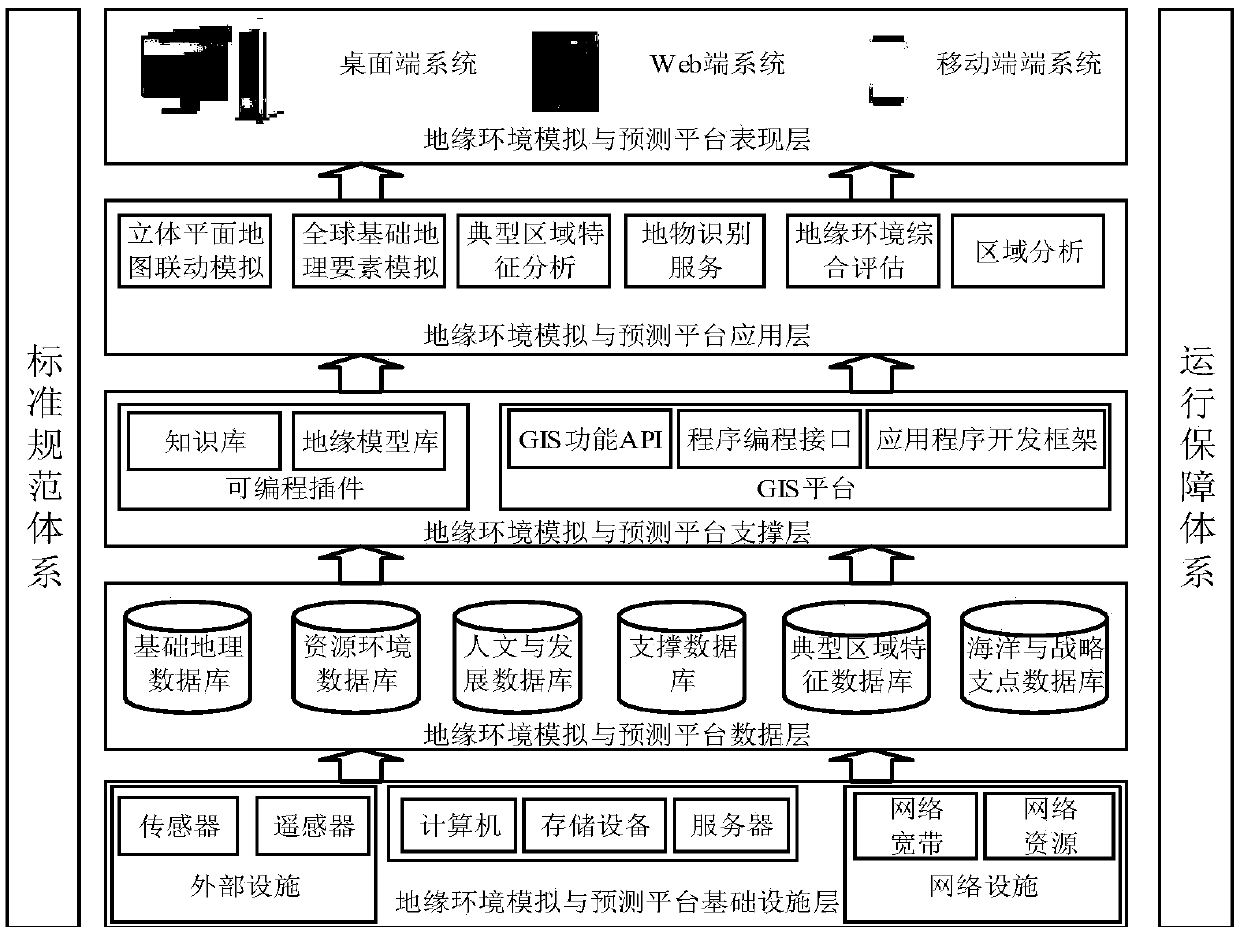 Geo-environmental simulation and prediction platform for coupled geo-environmental elements