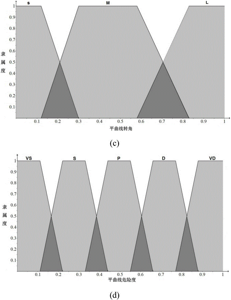 Mountain area highway horizontal curve dangerous section identification method