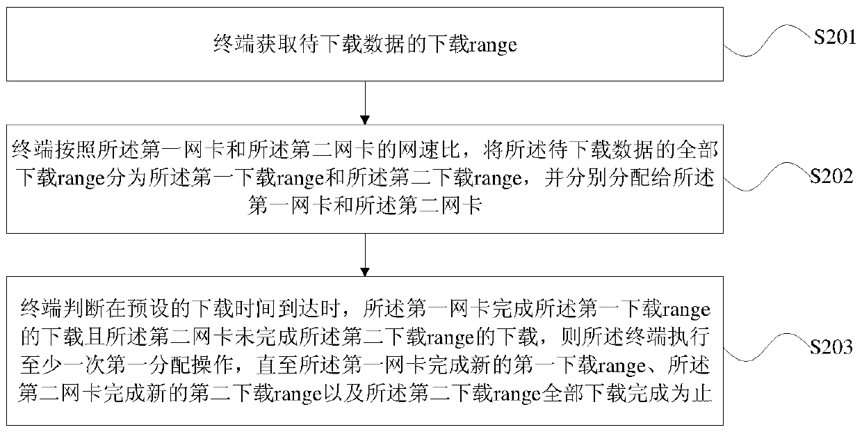 Method and terminal for data transmission