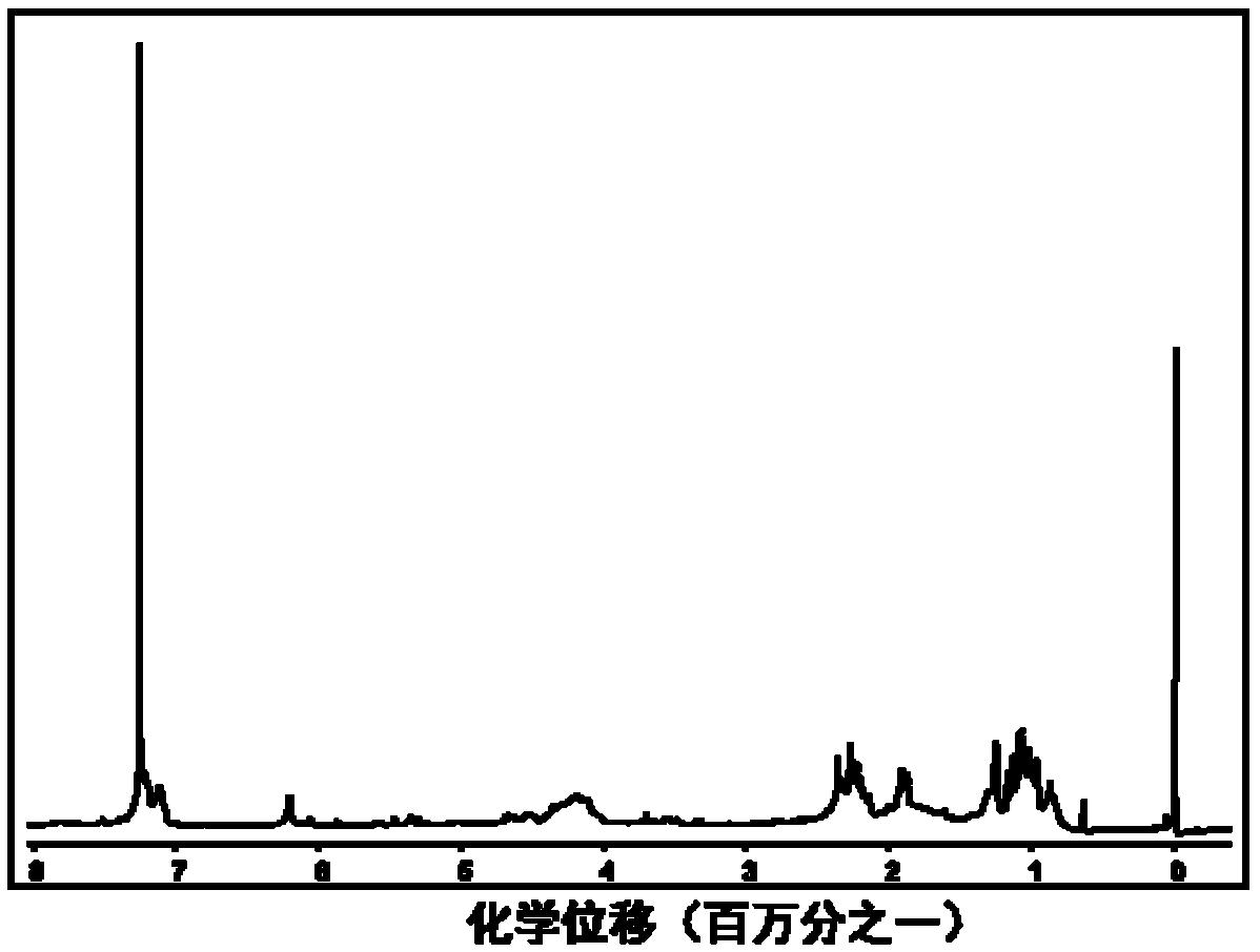 1, 4-dihydropyridine polymer as well as high-throughput preparation method and application thereof