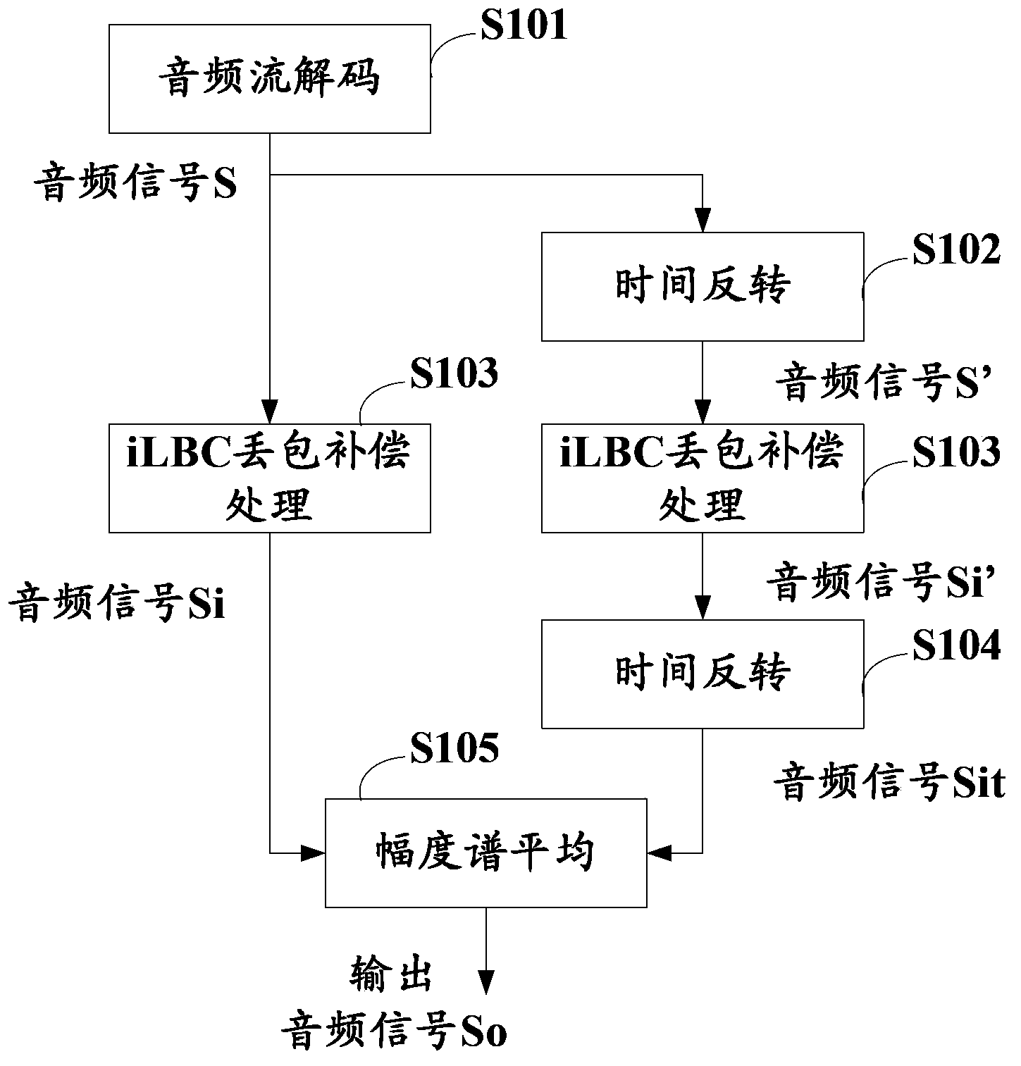 Network audio packet loss concealment method and device