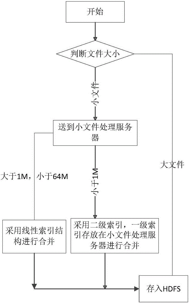 Hadoop-based storage optimizing method for small file hierachical indexing