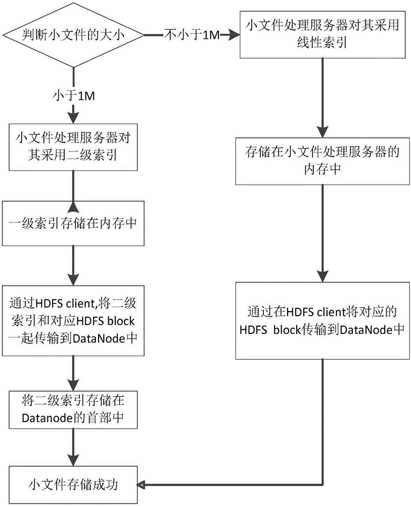 Hadoop-based storage optimizing method for small file hierachical indexing