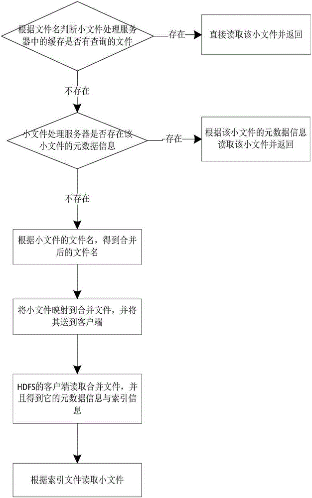 Hadoop-based storage optimizing method for small file hierachical indexing