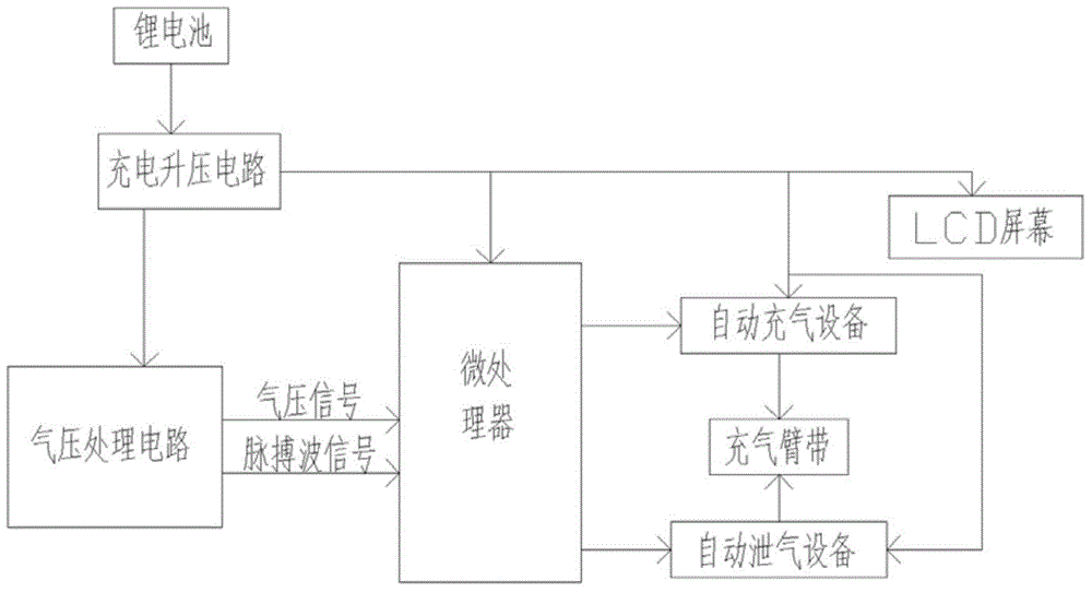 Integrated intelligent tolerance training arm band and Internet of Things application thereof