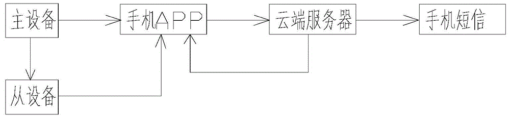 Integrated intelligent tolerance training arm band and Internet of Things application thereof