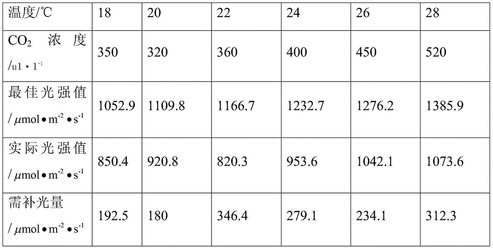 Facility tomato supplemental lighting adjustment and control method and system based on growth model