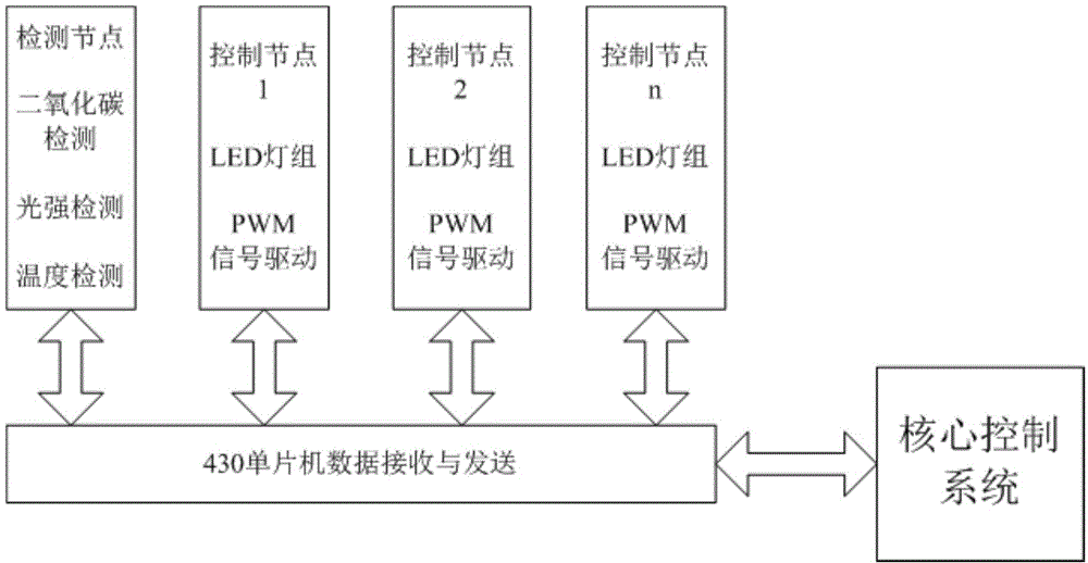 Facility tomato supplemental lighting adjustment and control method and system based on growth model