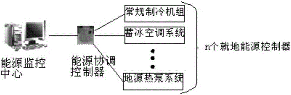 Garden type hot and cold energy mixed application energy network regulation method and system